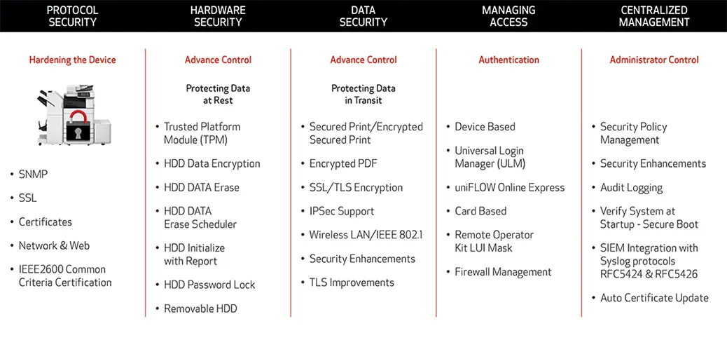 5 areas of mfp security, canon, Owens Business Machines